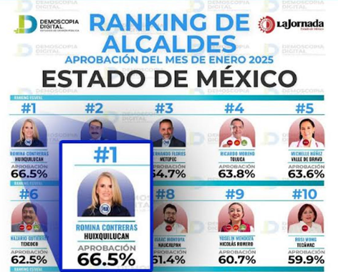 COINCIDEN ENCUESTAS EN QUE ROMINA CONTRERAS ES LA ALCADESA MEJOR CALIFICADA DEL EDOMEX