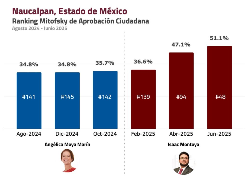 isaac montoya supera a angélica moya en aprobación ciudadana 