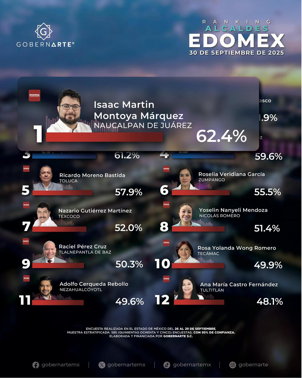 Isaac Montoya, el alcalde con mayor aprobación ciudadana en Edomex