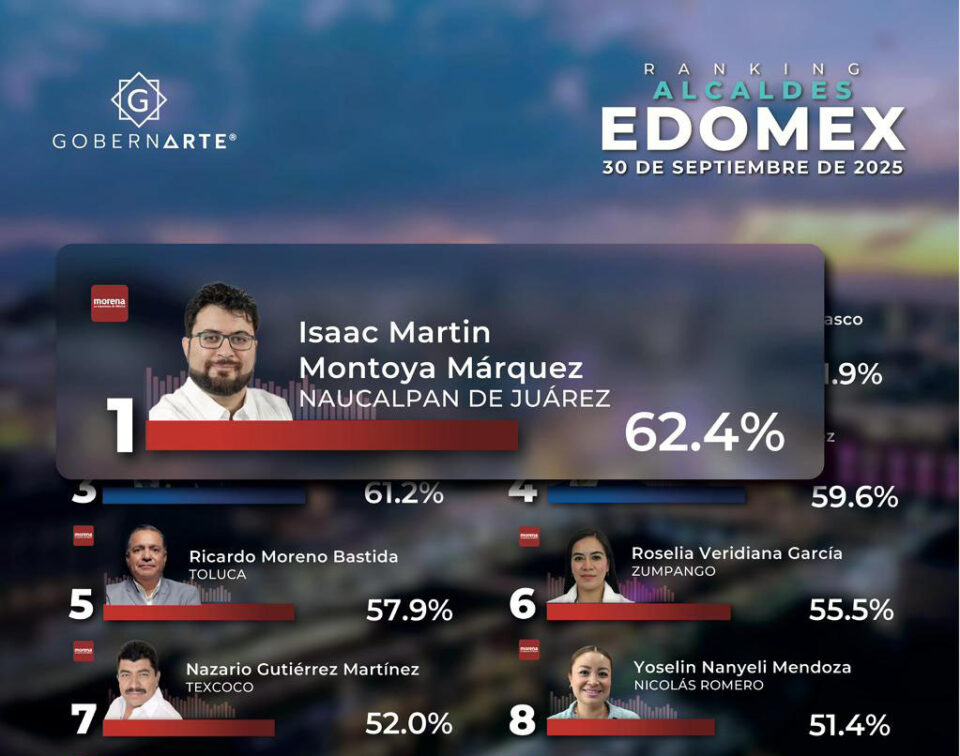 Isaac Montoya, el alcalde con mayor aprobación ciudadana en Edomex