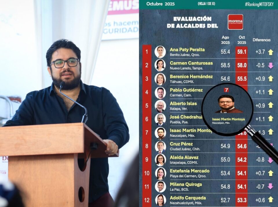 Isaac Montoya, entre los mejores alcaldes de Morena en el país