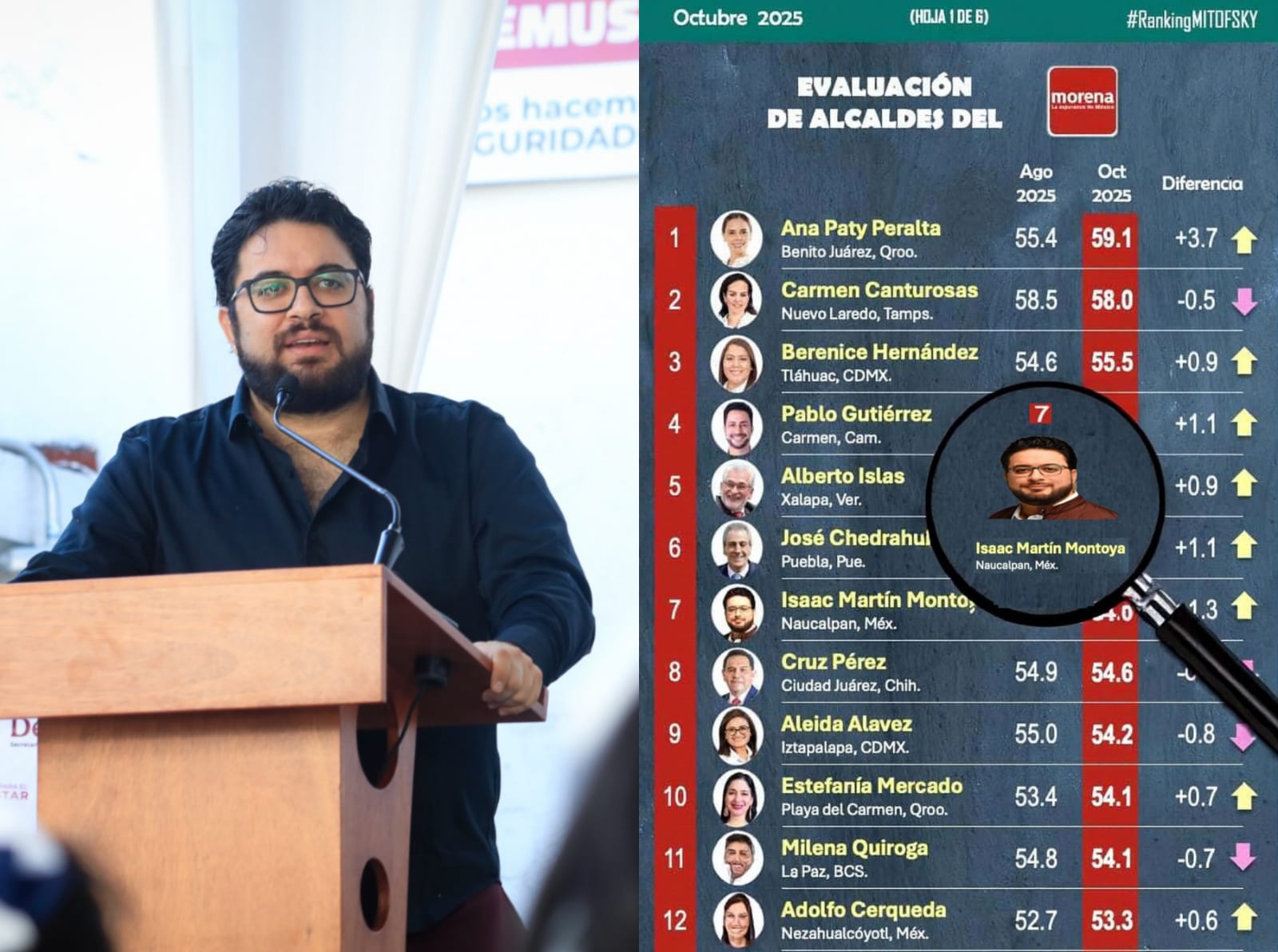 Isaac Montoya, entre los mejores alcaldes de Morena en el país