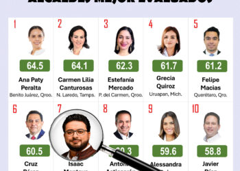 Isaac Montoya, el alcalde mejor evaluado del Edomex y séptimo a nivel nacional, según Mitofsky